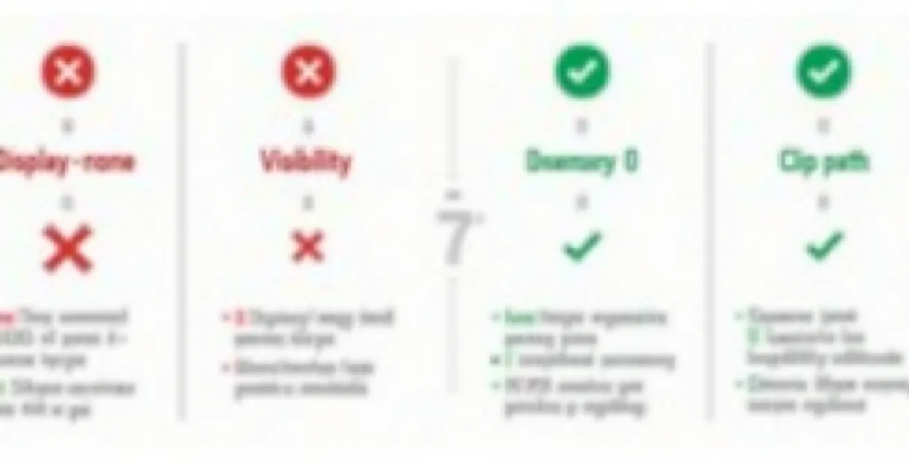 Diagramme conceptuel comparant les différentes techniques de masquage d'éléments en CSS avec leurs effets sur accessibilité et SEO